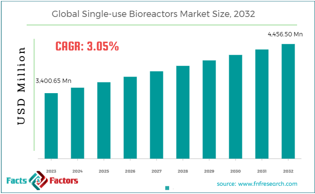 global-single-use-bioreactors-market-size